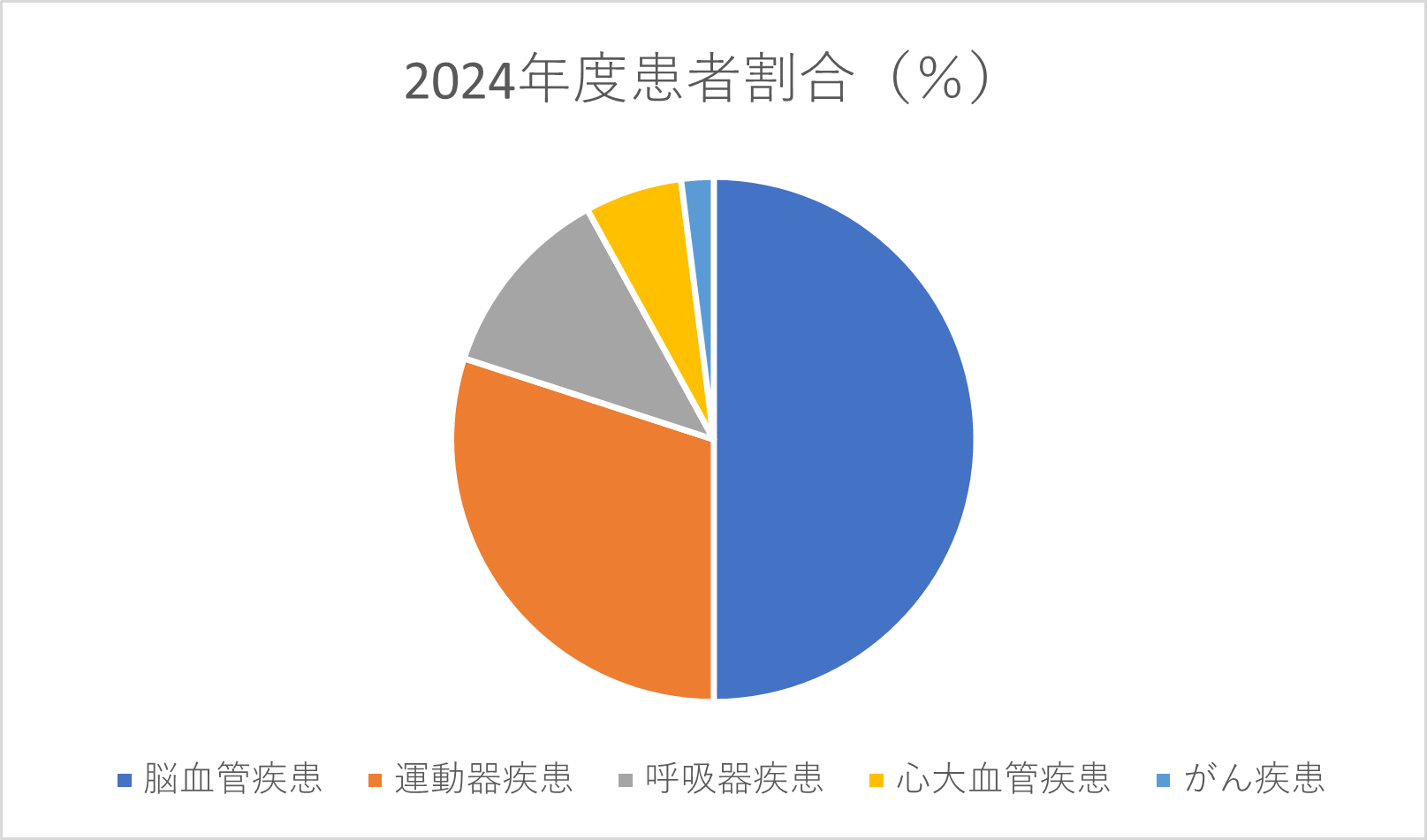2024患者割合